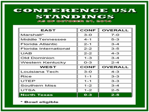 Conference USA Standing -- Oct. 21