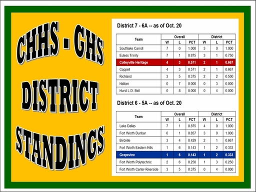 CHHS-GHS District Standings -- Oct. 20