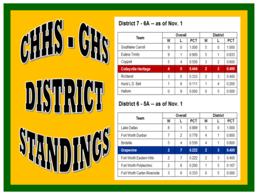 District Standings -- Nov. 1