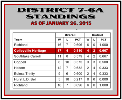 District 7-6A Standings -- Jan. 26