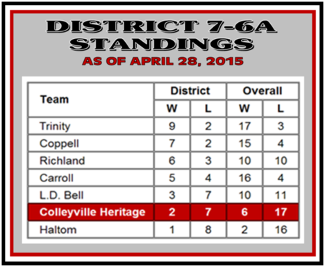 District Standings